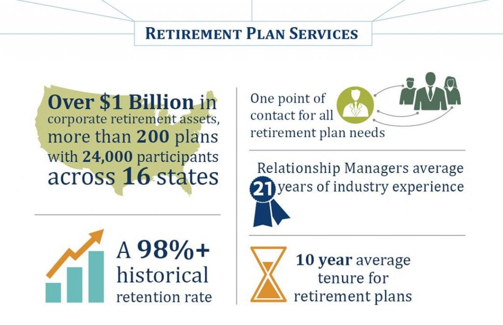 Corporate Retirement - The Trust Company Of Tennessee